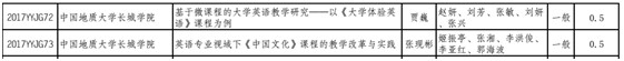 beat365官网多项教改课题获省教育厅批准立项