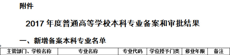beat365官网新增人力资源管理、建筑学两个本科专业