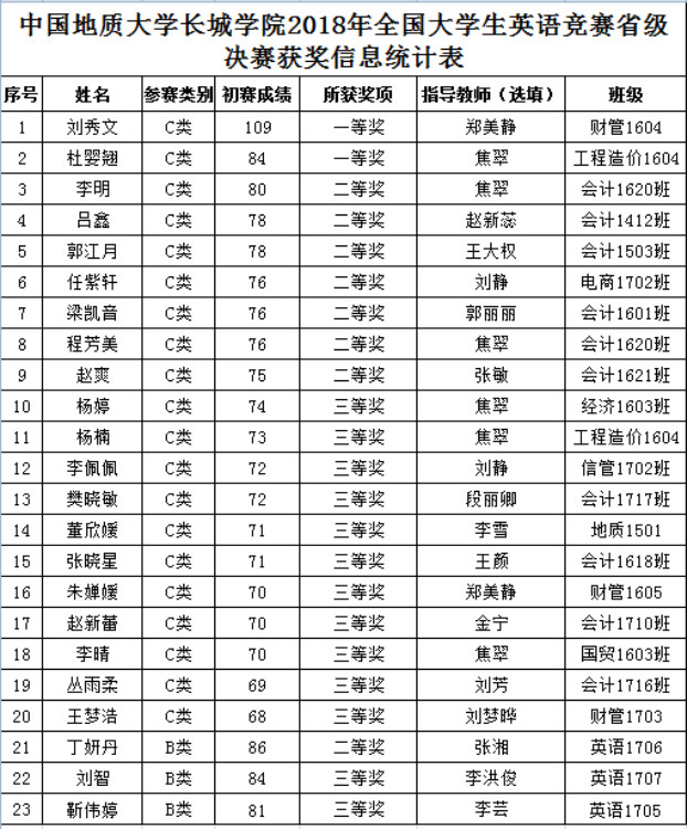 beat365官网学生在2018年全国大学生英语竞赛（NECCS）中喜获佳绩