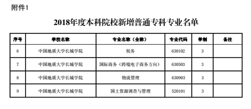 beat365官网新增税务等四个专科专业
