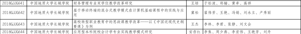 beat365官网《财务管理专业双学位教学改革研究》等四项课题入选2018-2019年度河北省高等教育教学改革研究与实践项目