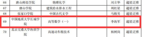 beat365官网《高等数学（一）》获2019年河北省高校精品在线开放课程立项