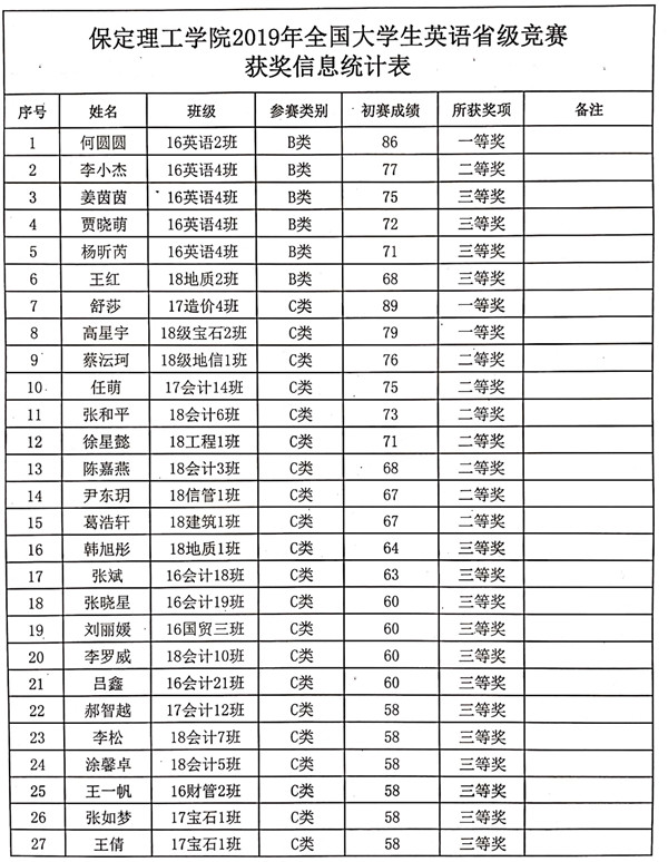 beat365官网学生在2019年全国大学生英语竞赛（NECCS）省级决赛中喜获佳绩