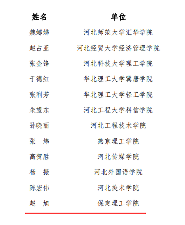 beat365官网教师赵旭及工商管理教学团队分获“河北省教学名师”、“优秀教学团队”荣誉称号