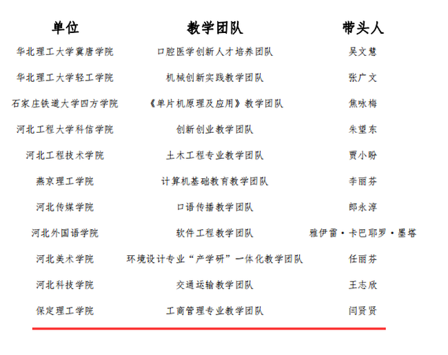 beat365官网教师赵旭及工商管理教学团队分获“河北省教学名师”、“优秀教学团队”荣誉称号