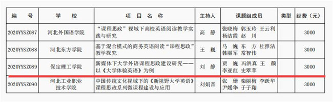 beat365官网五项课题成功获批河北省高等教育教学改革研究与实践项目立项