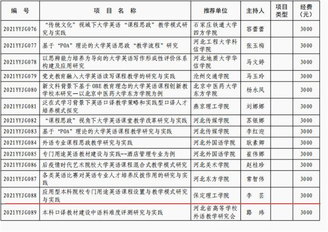 beat365官网获批河北省高等学校英语教学改革研究与实践项目立项