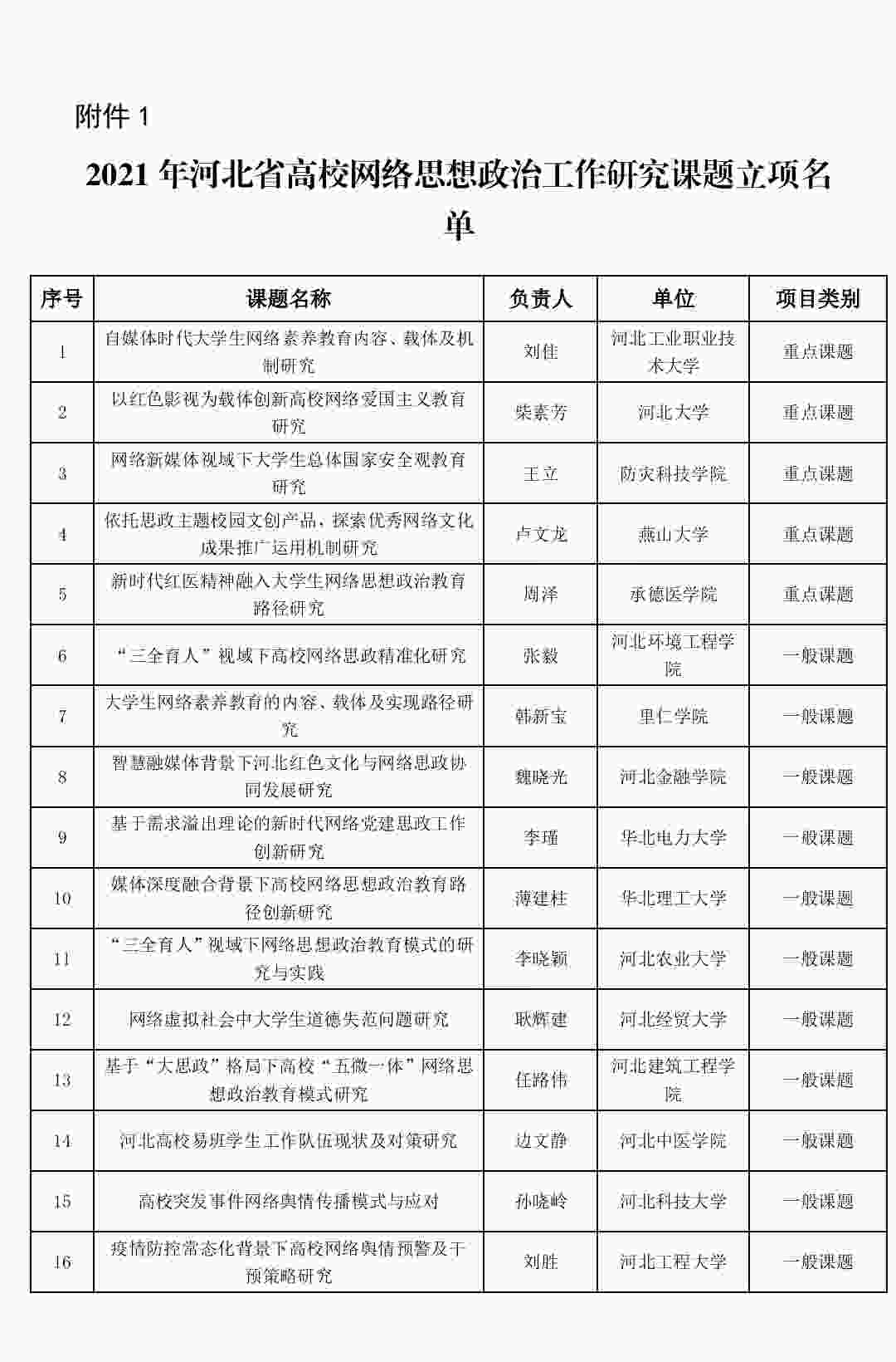 喜报：beat365官网网络思政工作研究课题成功立项！