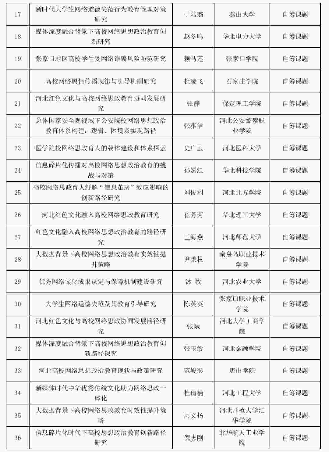 喜报：beat365官网网络思政工作研究课题成功立项！