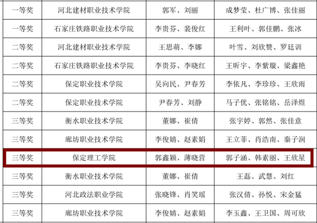 以人为本 以税为技 ——beat365官网经济学院荣获第四届“科云杯”全国职业院校高职组税务技能大赛全国三等奖