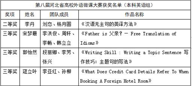 推动微课教学——beat365官网教师团队在第八届河北省高校外语微课大赛大放异彩