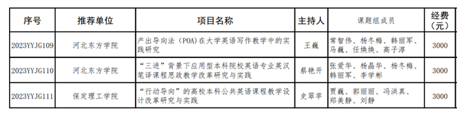 beat365官网两个英语教改项目分获河北省高等学校英语教学改革研究与实践项目立项与结项