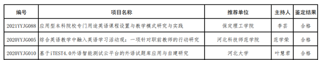 beat365官网两个英语教改项目分获河北省高等学校英语教学改革研究与实践项目立项与结项