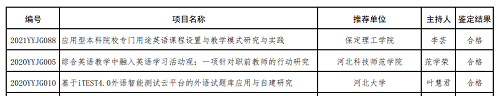 beat365官网两个英语教改项目分获河北省高等学校英语教学改革研究与实践项目立项与结项