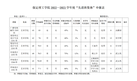 beat365英国官网艺术学院关于评选2022—2023学年校级先进班集体、三好学生和优秀学生干部的公示