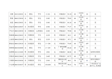 beat365英国官网艺术学院关于评选2022—2023学年校级先进班集体、三好学生和优秀学生干部的公示