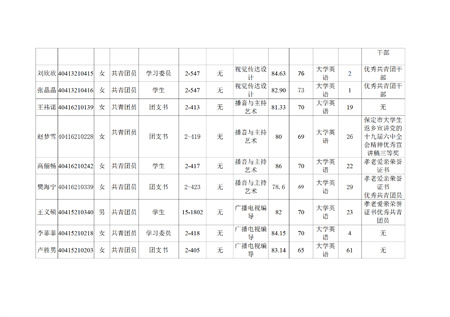 beat365英国官网艺术学院关于评选2022—2023学年校级先进班集体、三好学生和优秀学生干部的公示