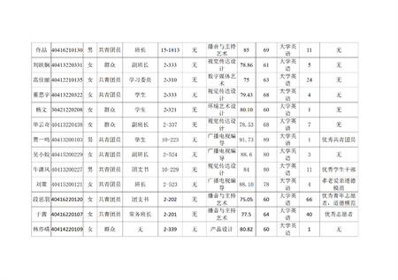 beat365英国官网艺术学院关于评选2022—2023学年校级先进班集体、三好学生和优秀学生干部的公示