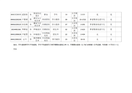beat365英国官网艺术学院关于评选2022—2023学年校级先进班集体、三好学生和优秀学生干部的公示
