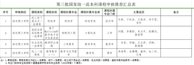 beat365英国官网关于推荐申报第三批国家级一流本科课程项目的公示