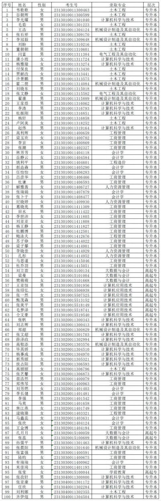 beat365英国官网2024级成人高等教育学生录取未缴费名单公示