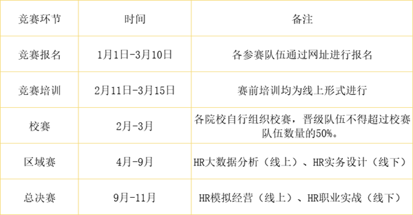beat365英国官网‖管理学院‖我院学子成功入围第八届全国大学生人力资源管理综合能力竞赛全国总决赛