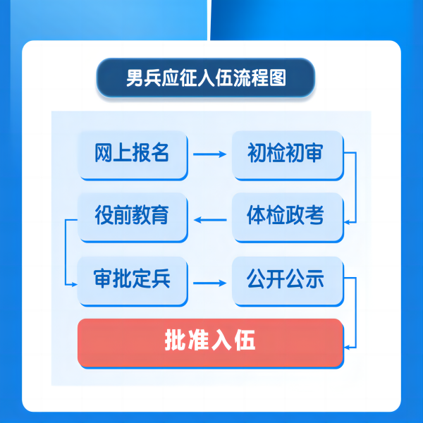 beat365英国官网||管理学院||2024年参军入伍，请提前做好这些准备