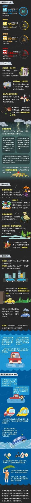 beat365英国官网‖管理科学与工程学院 ‖暴雨狂风来袭，安全防范请注意！