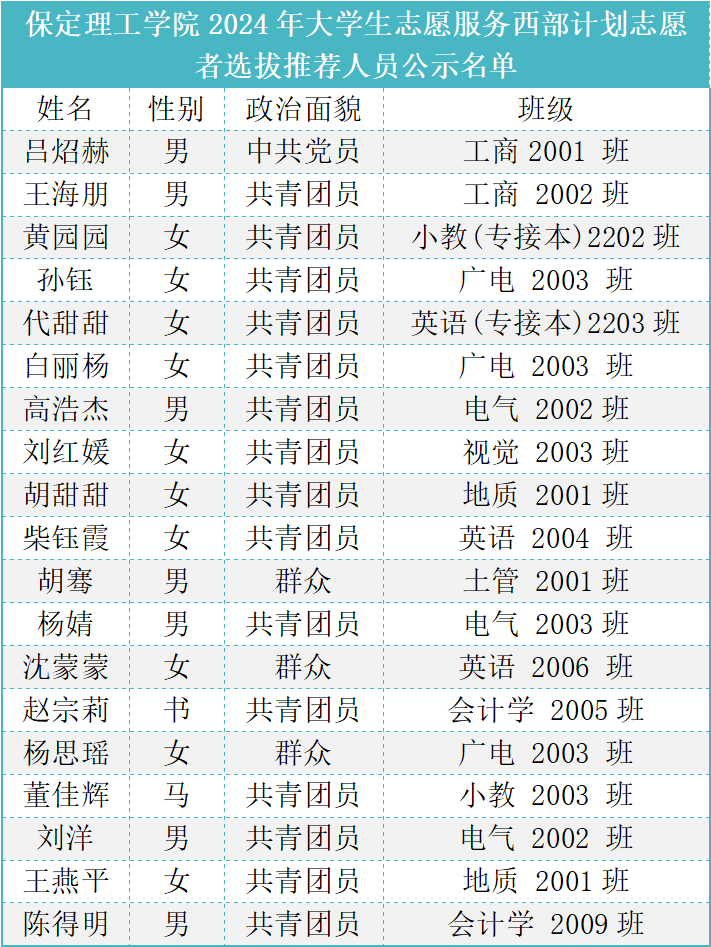 beat365英国官网2024年大学生志愿服务西部计划志愿者选拔推荐人员公示
