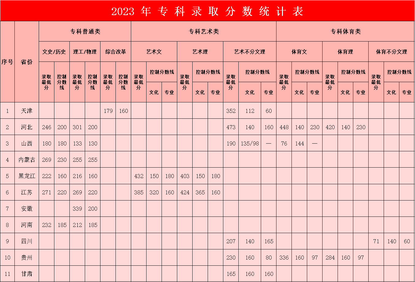 2023年beat365英国官网专科录取分数统计表