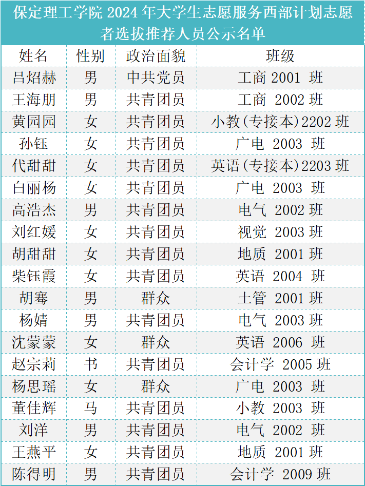 beat365英国官网2024年大学生志愿服务西部计划志愿者选拔推荐人员公示