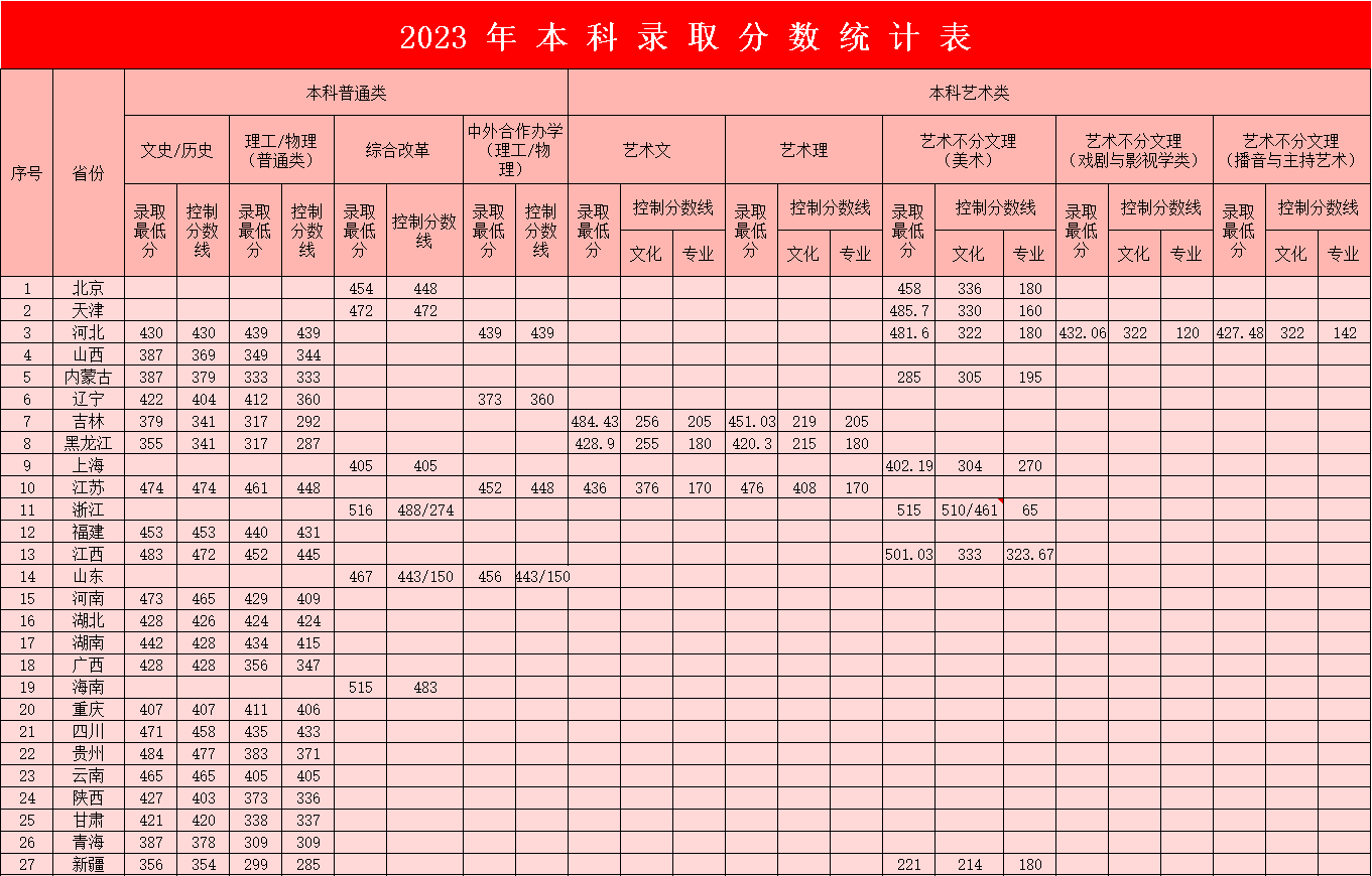 2023年beat365英国官网本科录取分数统计表