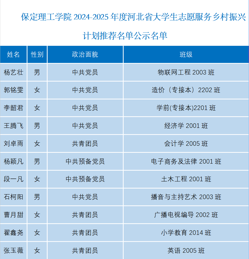 关于beat365英国官网2024-2025年度河北省大学生志愿服务乡村振兴计划推荐名单公示