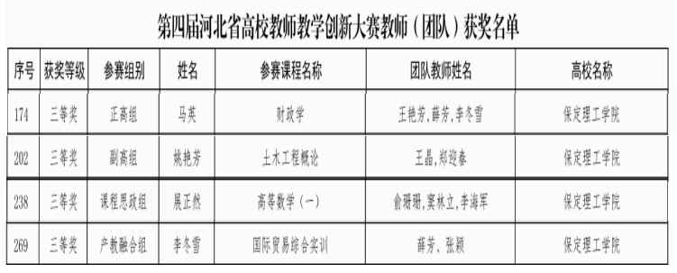 beat365官网教师在第四届河北省高校教师教学创新大赛中斩获佳绩