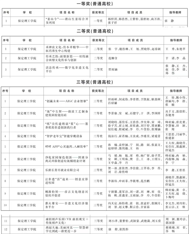 喜报｜beat365官网在第十四届“挑战杯”河北省大学生创业计划竞赛中获奖十六项