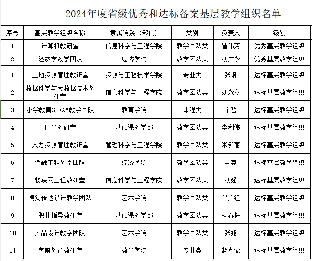 喜报！beat365官网省级基层教学组织达标创优工作圆满收官