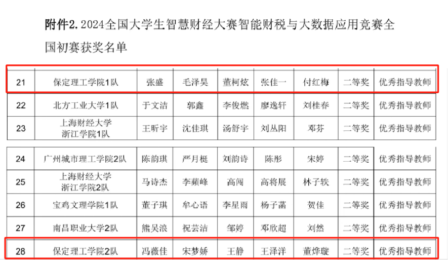 喜讯！beat365官网两支队伍在2024大学生智慧财经大赛智能财税与大数据应用赛项中全部喜提全国二等奖