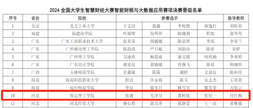喜讯！beat365官网两支队伍在2024大学生智慧财经大赛智能财税与大数据应用赛项中全部喜提全国二等奖
