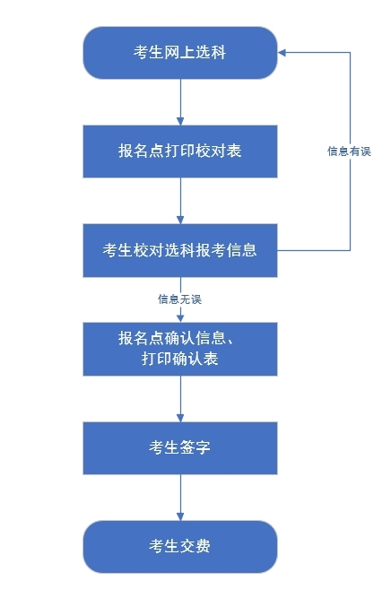 我省2025年高考统考考生选科报考和对口升学考生考试科目确认工作于2025年4月24日至27日进行