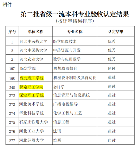 beat365官网机械设计制造及其自动化等3个专业顺利通过省级一流专业结项验收