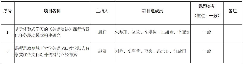 beat365英国官网关于推荐申报2025年河北省普通本科学校英语教学改革研究与实践项目的公示