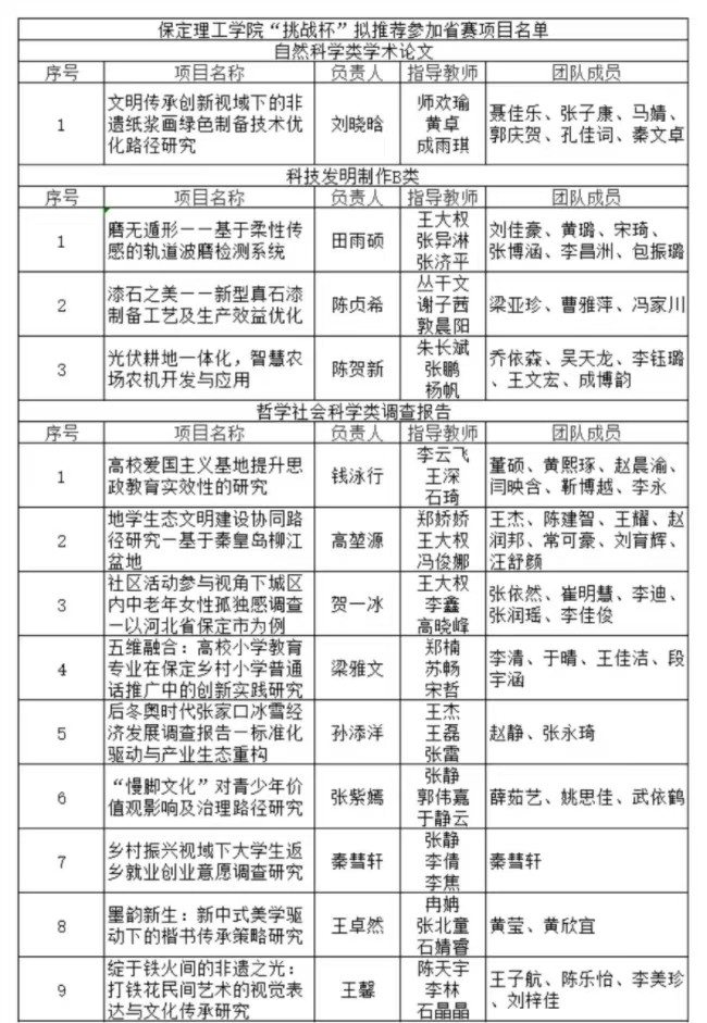beat365英国官网2025年“挑战杯”全国大学生课外学术科技作品竞赛省赛项目公示