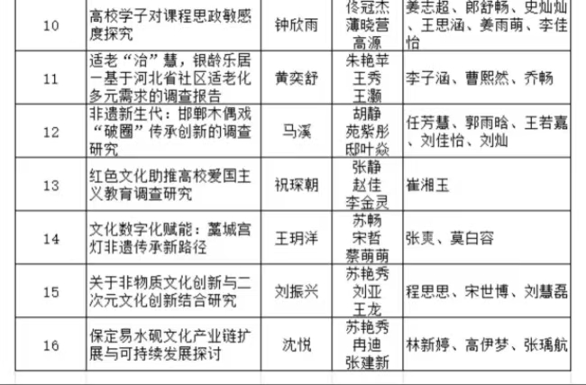 beat365英国官网2025年“挑战杯”全国大学生课外学术科技作品竞赛省赛项目公示