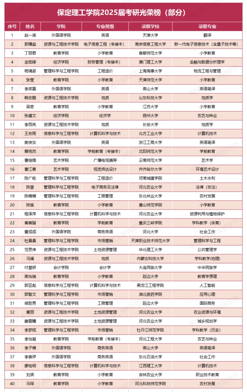 【榜样引领】beat365英国官网2025届考研光荣榜（部分）