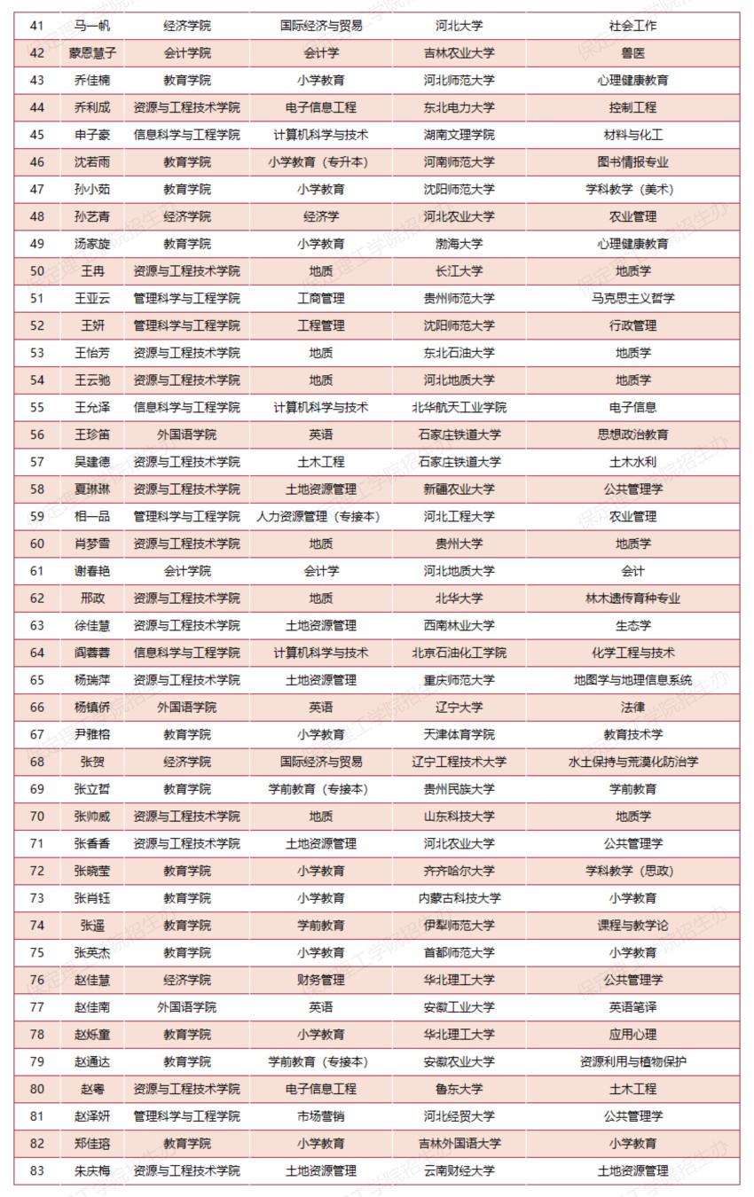 【榜样引领】beat365英国官网2025届考研光荣榜（部分）