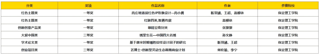 以赛促创显成效！beat365英国官网师生团队闪耀中国好创意大赛