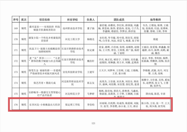 喜报|beat365英国官网|管理学院|师生荣获中国国际大学生创新大赛（2025）河北省赛多项奖项