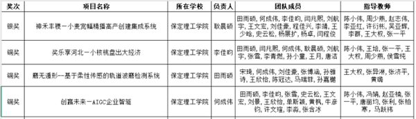 喜报|beat365英国官网|管理学院|师生荣获中国国际大学生创新大赛（2025）河北省赛多项奖项