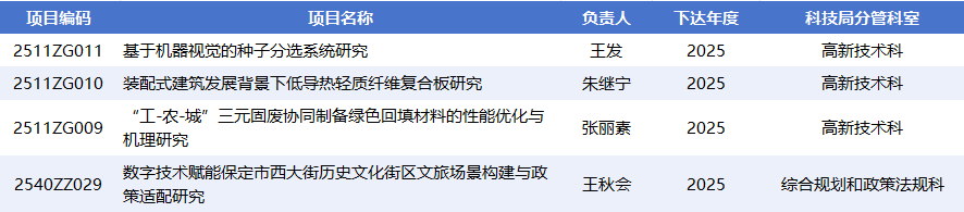 beat365官网4个项目获批2025年保定市科技计划自筹经费项目（第二批）立项