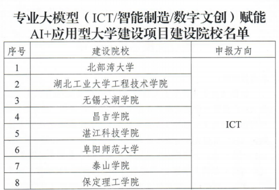 【逐梦前行  喜撷硕果】喜报！beat365官网入选教育部专业大模型赋能AI+应用型大学建设项目院校行列
